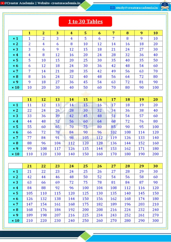 1 to 30 Tables: Easy Ways to Learn Multiplication 1 Tables from 1 to 30