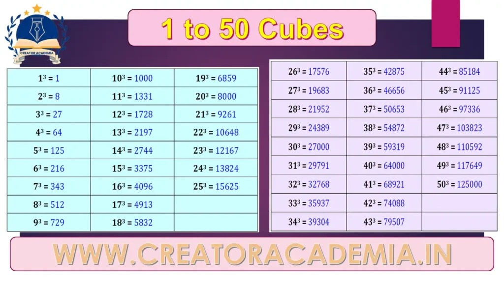 1 to 50 Cubes: Easy Way to Learn 2 1-50 Cubes