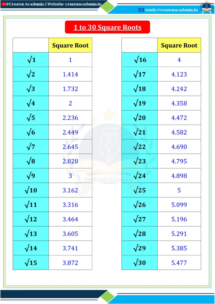 1 to 30 Square Roots: Easy Way to Learn and Memorize 1 1 to 30 Square Roots