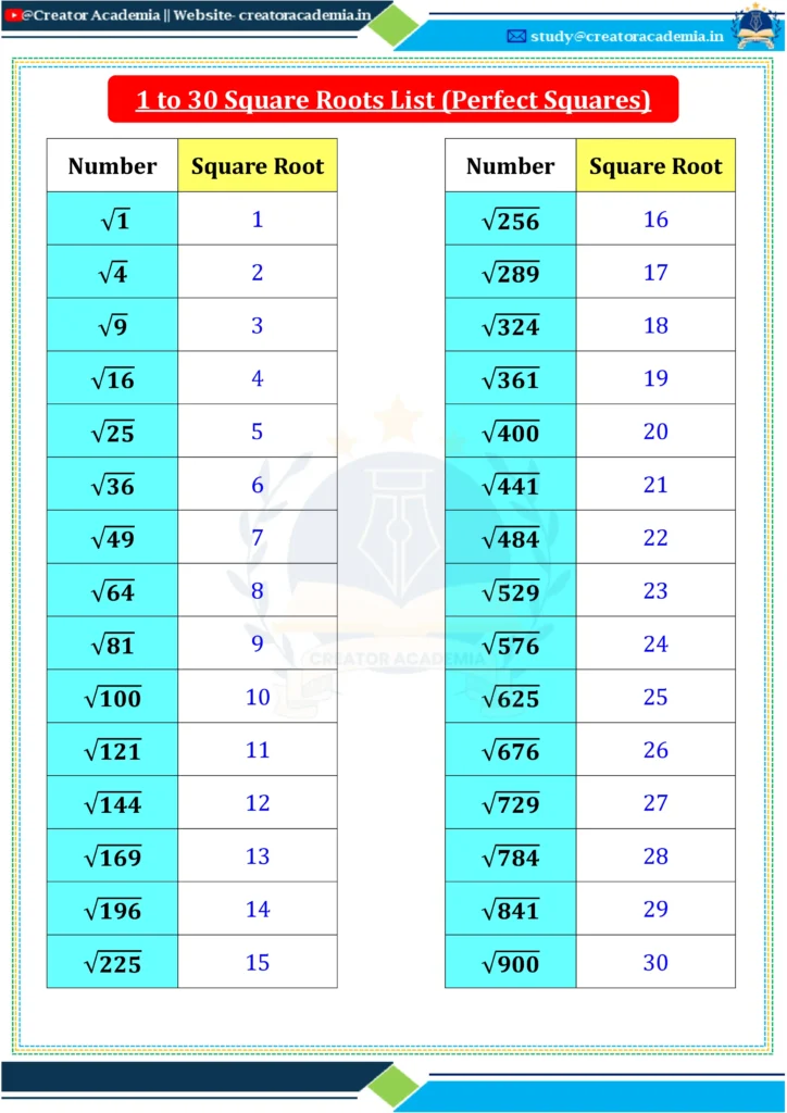 1 to 30 Square Roots: Perfect Squares Table for Exams 1 1 to 30 Square Roots List (Perfect Squares)