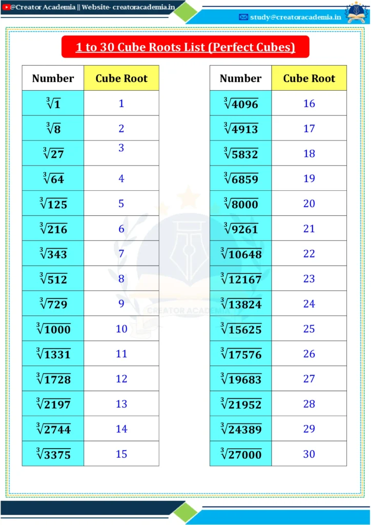 1 to 30 Cube Roots