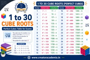 Cube Roots 1 to 30