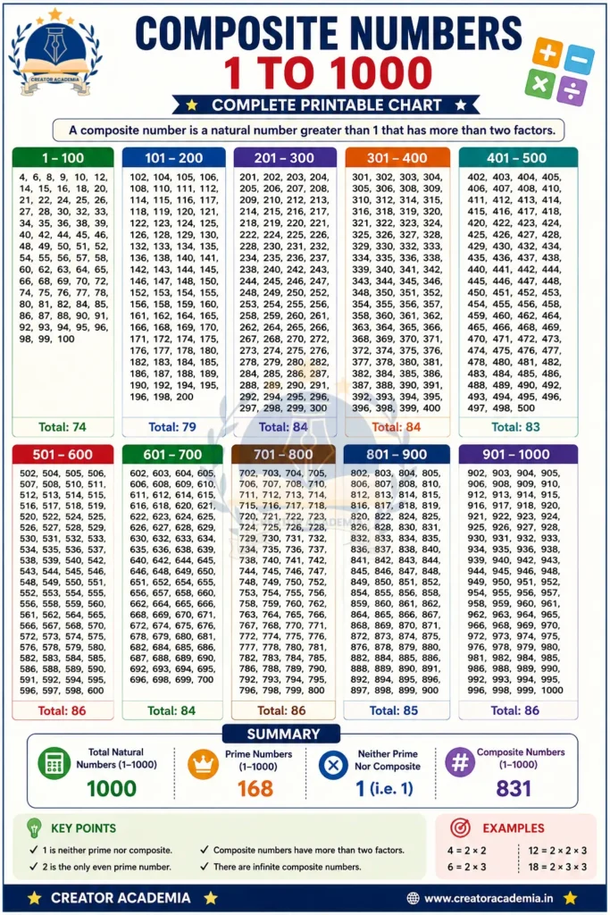 1 to 1000 Composite Numbers