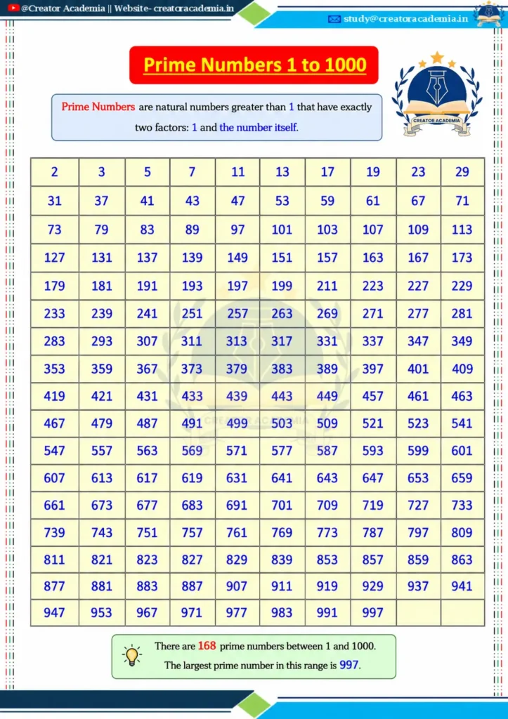 Prime Numbers 1 to 1000: Chart, List, PDF & Printable Table 1 1 to 1000 Prime Numbers