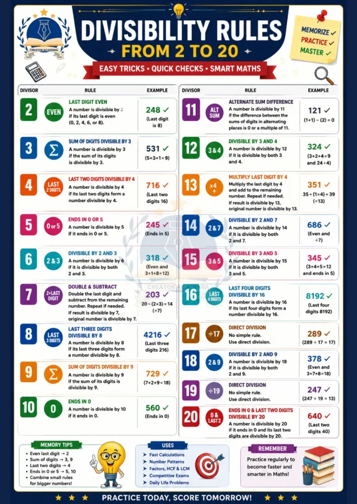 2 to 20 Divisibility Rules Infographics