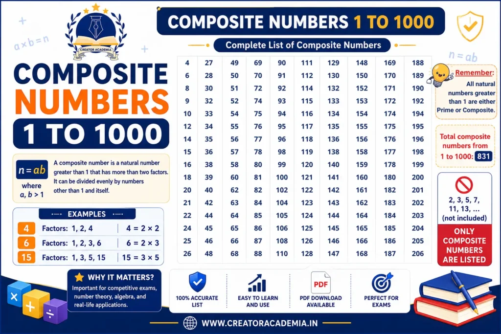 Composite Numbers 1 to 1000
