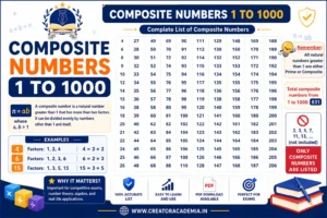 Composite Numbers 1 to 1000