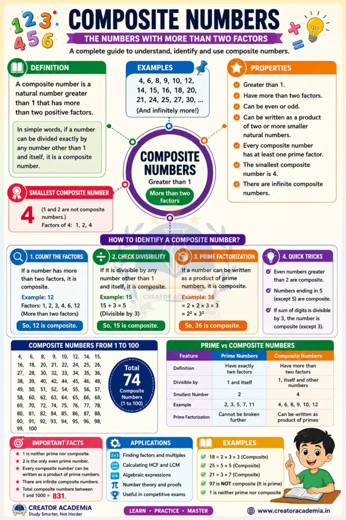 Composite Numbers Infographics