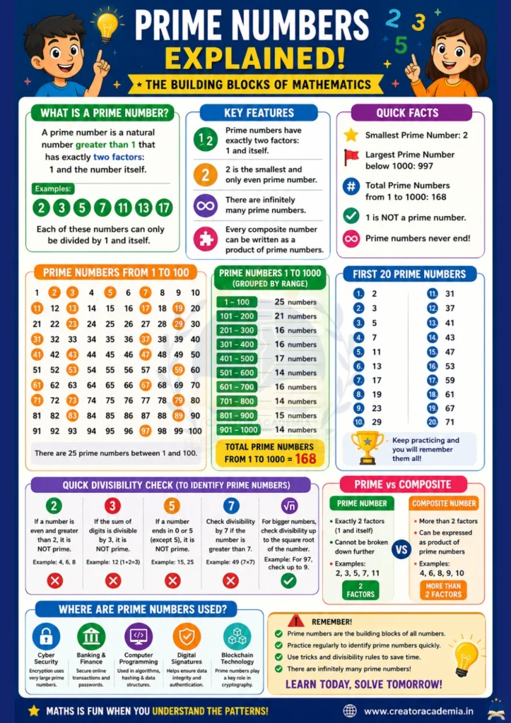 Prime Numbers 1 to 1000: Chart, List, PDF & Printable Table 2 Prime Numbers Infographics