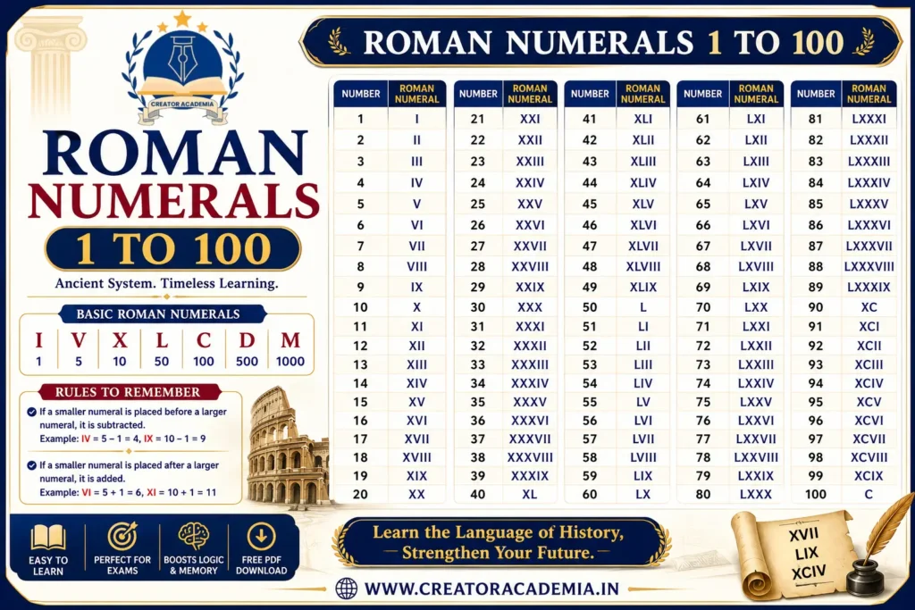 Roman Numerals 1 to 100