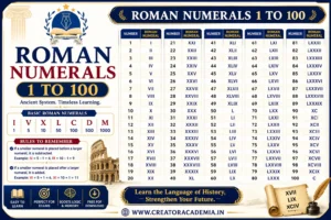 Roman Numerals 1 to 100