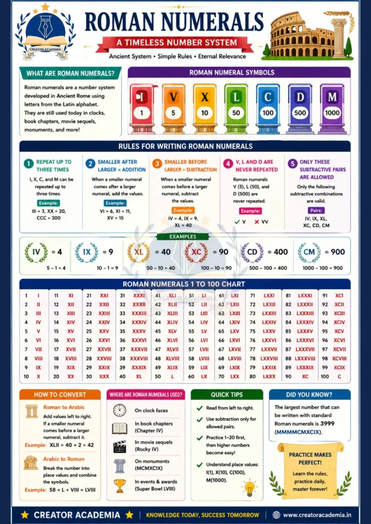 Roman Numerals Infographics