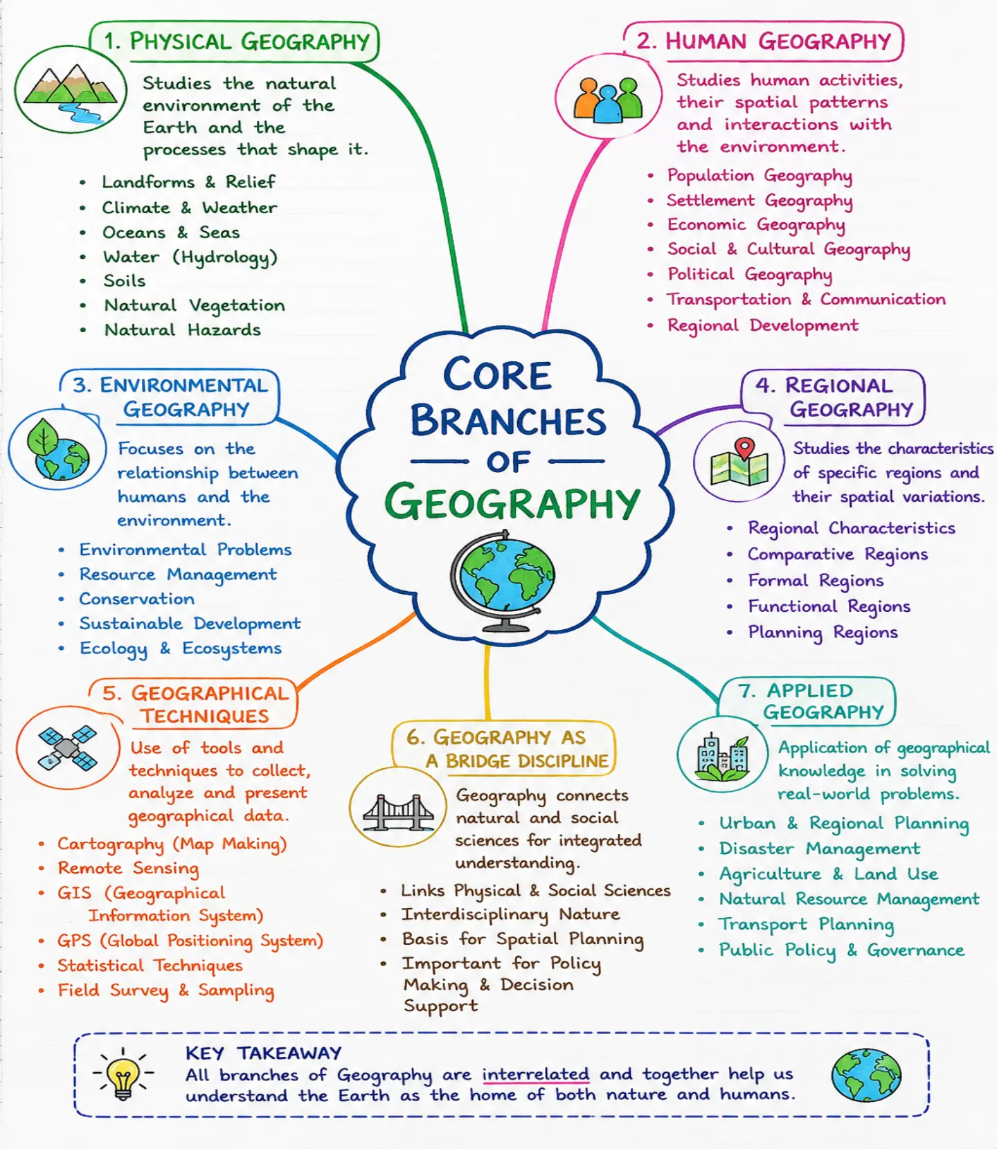 Core Branches of Geography Mind Map
