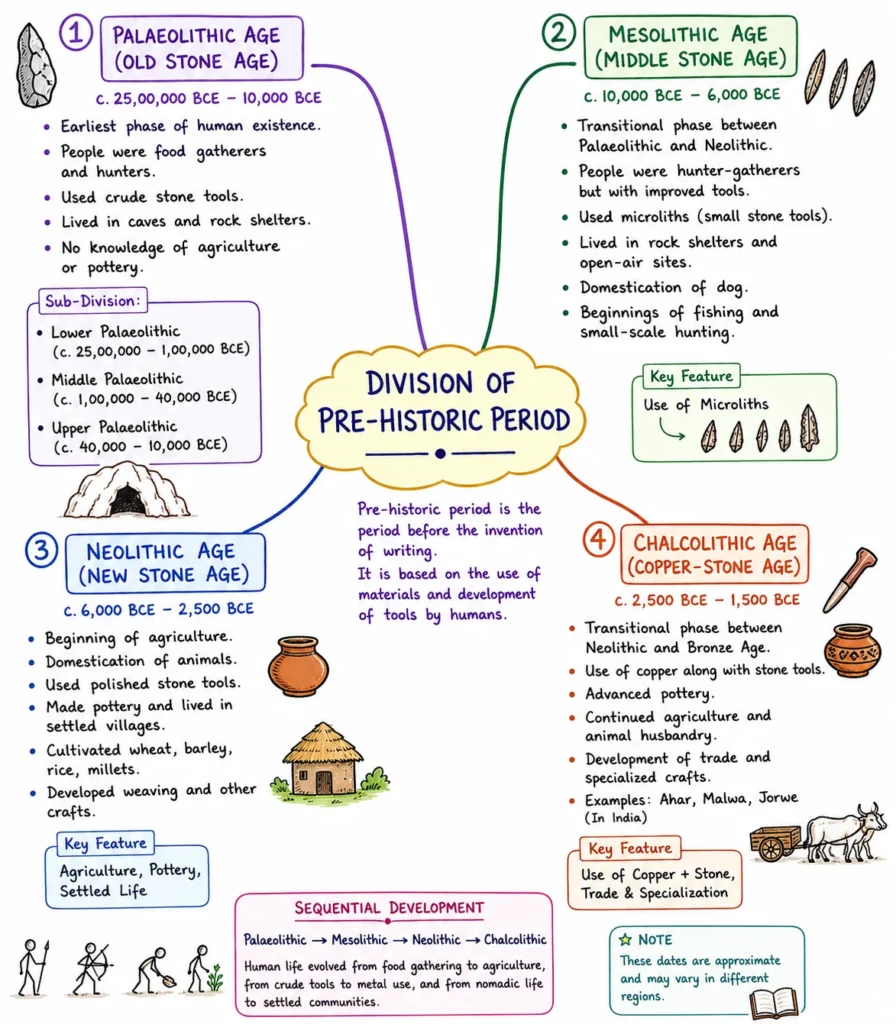 Division of Pre-Historic Period
