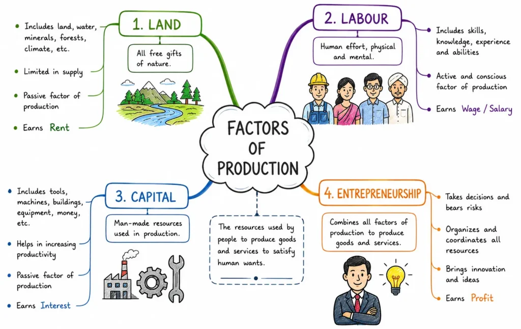 Introduction to Economics: Basic Concepts, Principles, and Scope 1 Factors of Production