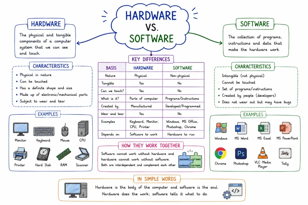 Hardware vs. Software