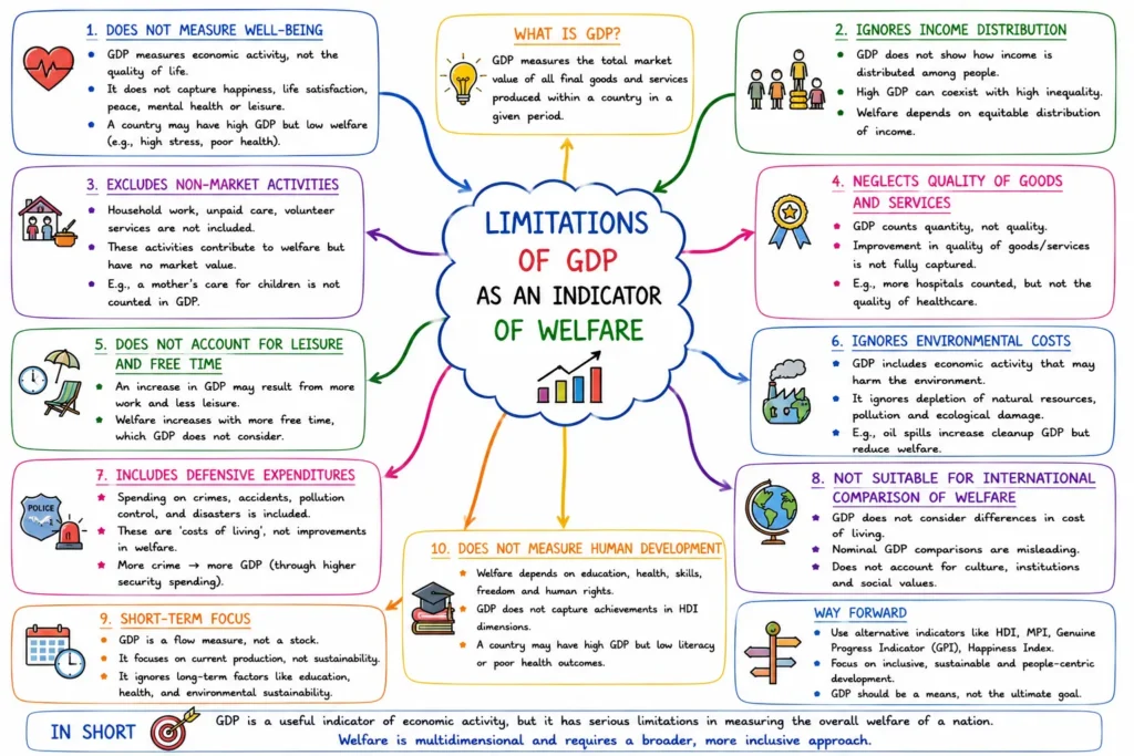 National Income Accounting: Concepts, Aggregates, and Measurement 4 Limitations of GDP as an Indicator of Welfare