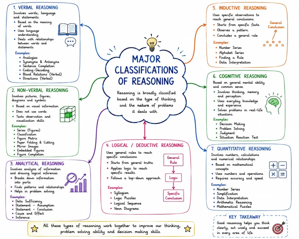 Introduction to Reasoning: Concepts, Types, and Approach 1 Major Classifications of Reasoning