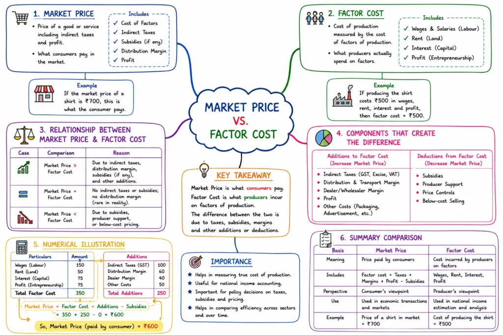 National Income Accounting: Concepts, Aggregates, and Measurement 2 Market Price vs. Factor Cost