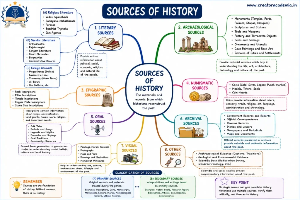 What is History? Meaning, Origin, Definitions and Sources of History 1 Sources of History Mind Map
