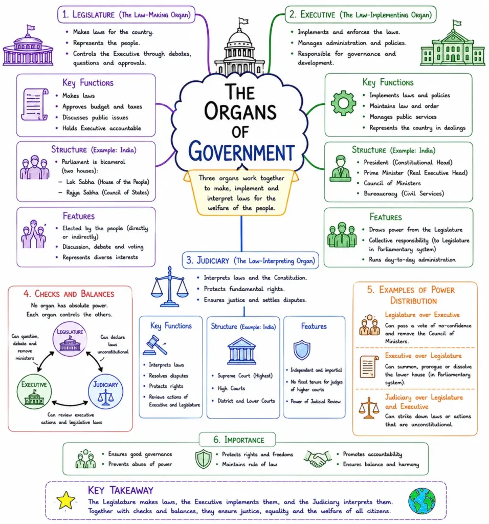 Introduction to Polity: State, Government, and Constitution 2 The Organs of Government
