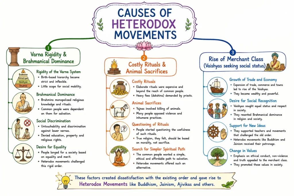 Buddhism and Jainism: Origins, Teachings, Sects, and Historical Impact 1 Causes of Heterodox Movements