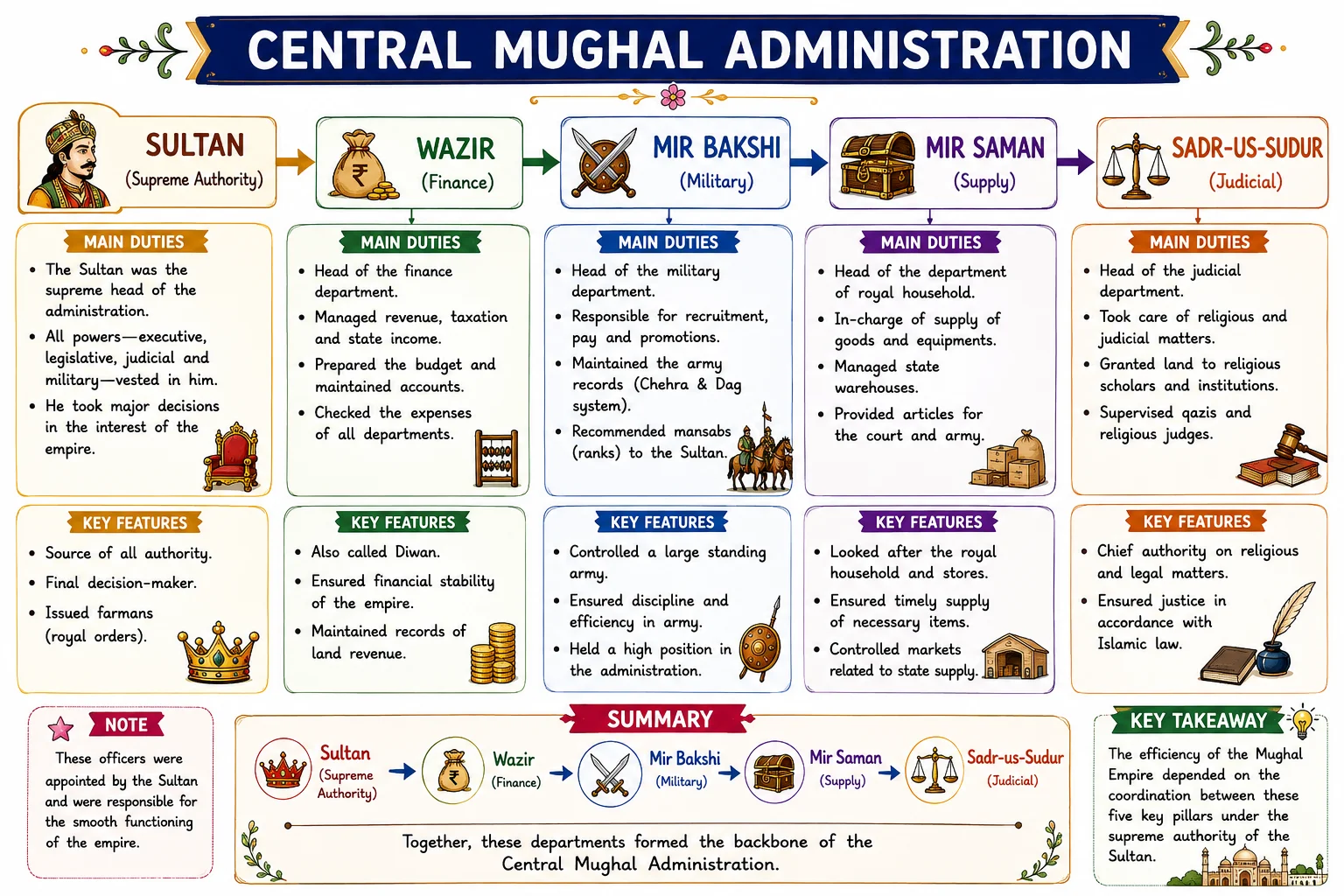 Central Mughal Administration