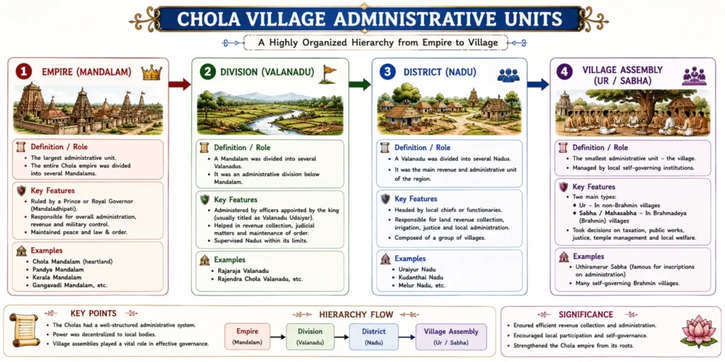 Chola Village Administrative Units