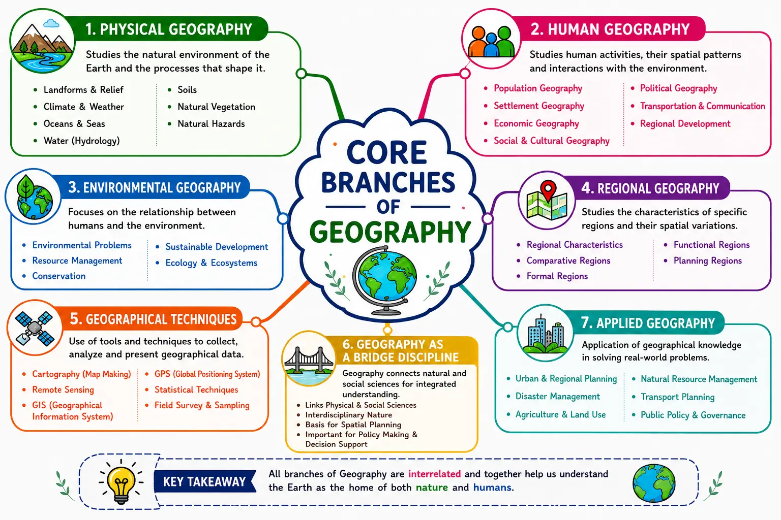 Core Branches of Geography