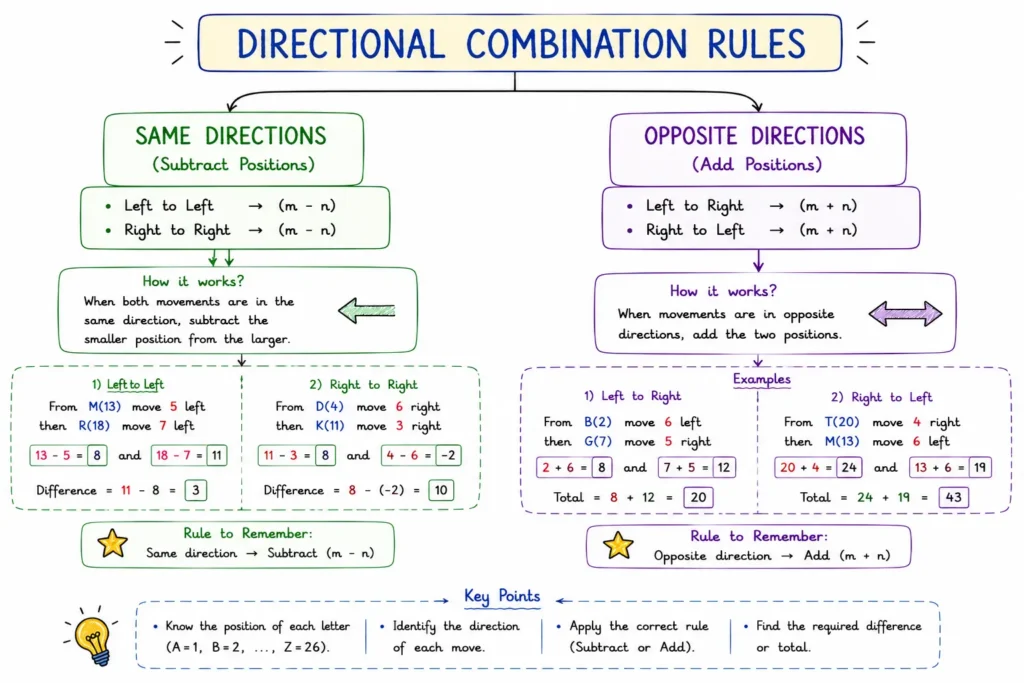 Alphabet Test and Letter Series: Rules, Patterns, and Shortcuts 1 Directional Counting Rules
