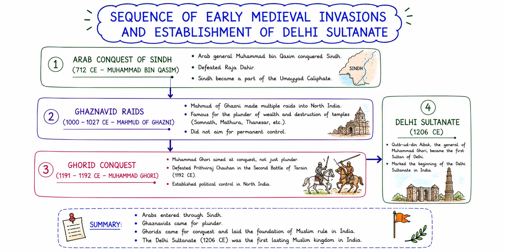 Sequence of Early Medieval Invasions