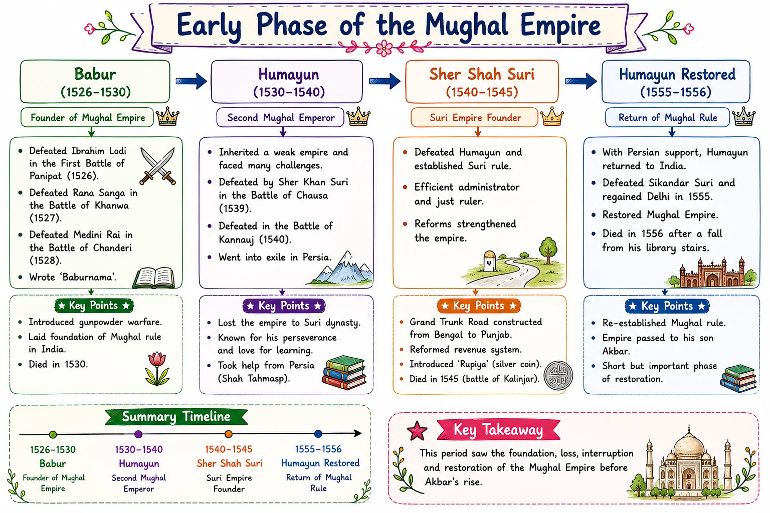 Early Phase of the Mughal Empire