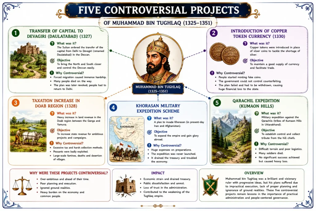 Delhi Sultanate: Mamluk, Khilji, Tughlaq, Sayyid, and Lodi Dynasties (1206 – 1526 CE) 6 Five Controversial Projects