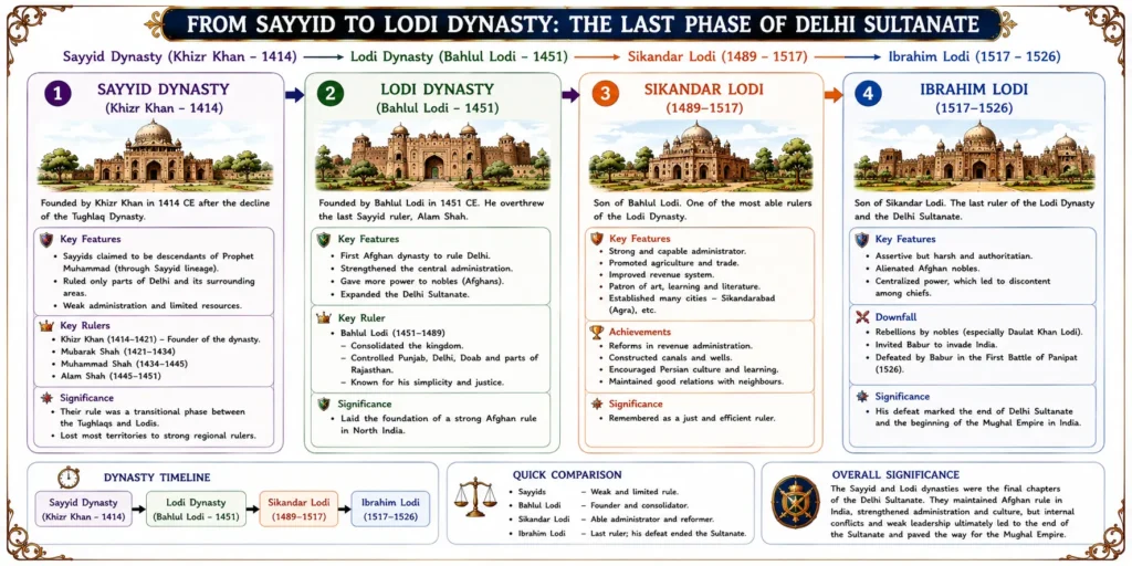 Delhi Sultanate: Mamluk, Khilji, Tughlaq, Sayyid, and Lodi Dynasties (1206 – 1526 CE) 7 From Sayyid to Lodi Dynasty