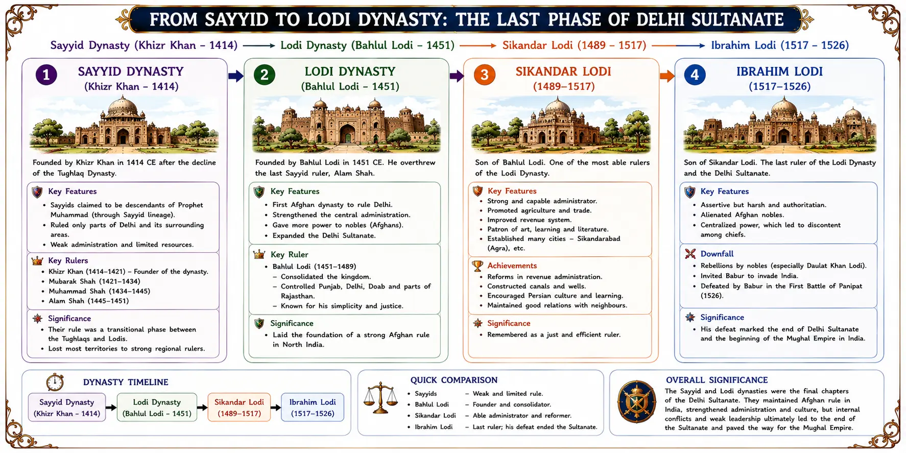 From Sayyid to Lodi Dynasty