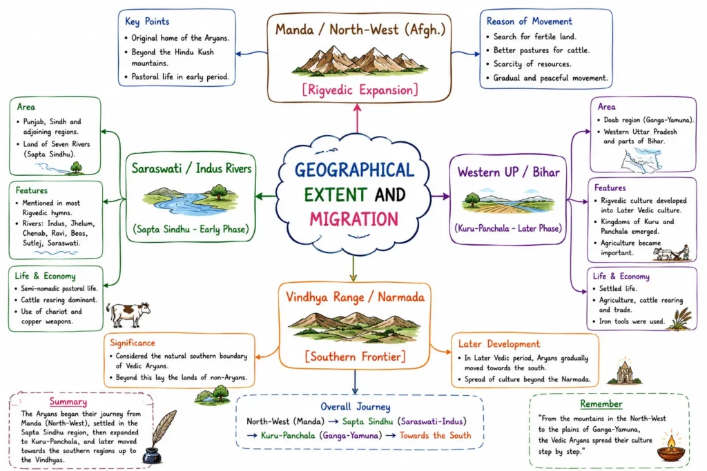 Vedic Period: Early Vedic (Rigvedic) and Later Vedic Age 3 Geographical Extent and Migration