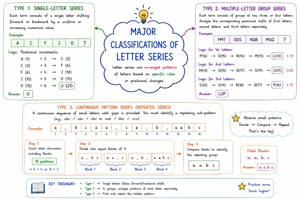 Alphabet Test and Letter Series: Rules, Patterns, and Shortcuts 2 Major Classifications of Letter Series