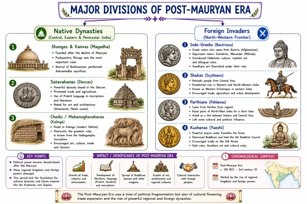 Post-Mauryan Period: Native Dynasties, Foreign Invasions, and Trade (c. 185 BCE – 300 CE) 1 Major Divisions of Post-Mauryan Era