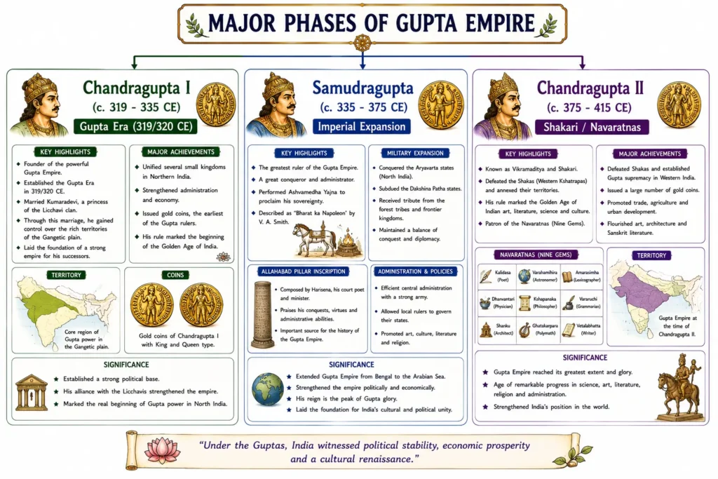 Gupta Empire: Rise, Administration, Art, Culture, and Golden Age (c. 319 – 550 CE) 1 Major Phases of Gupta Empire