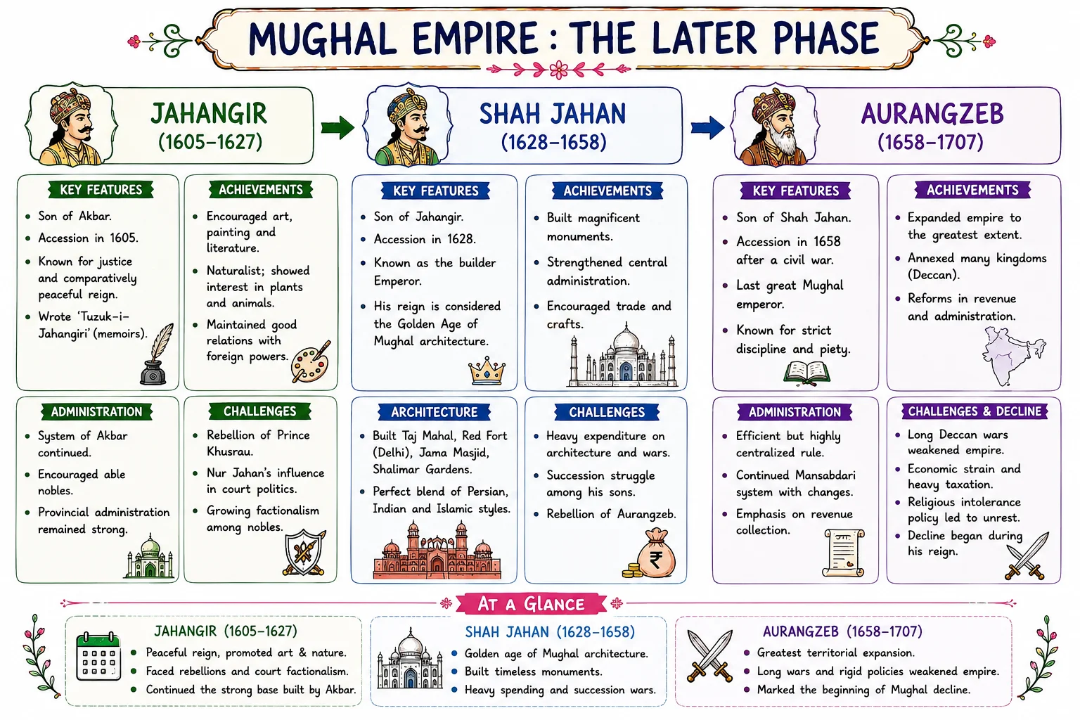 Mughal Empire Later Phase