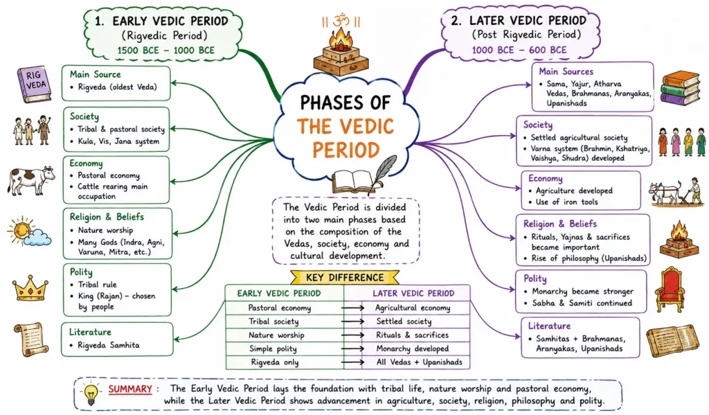 Vedic Period: Early Vedic (Rigvedic) and Later Vedic Age 1 Phases of the Vedic Period