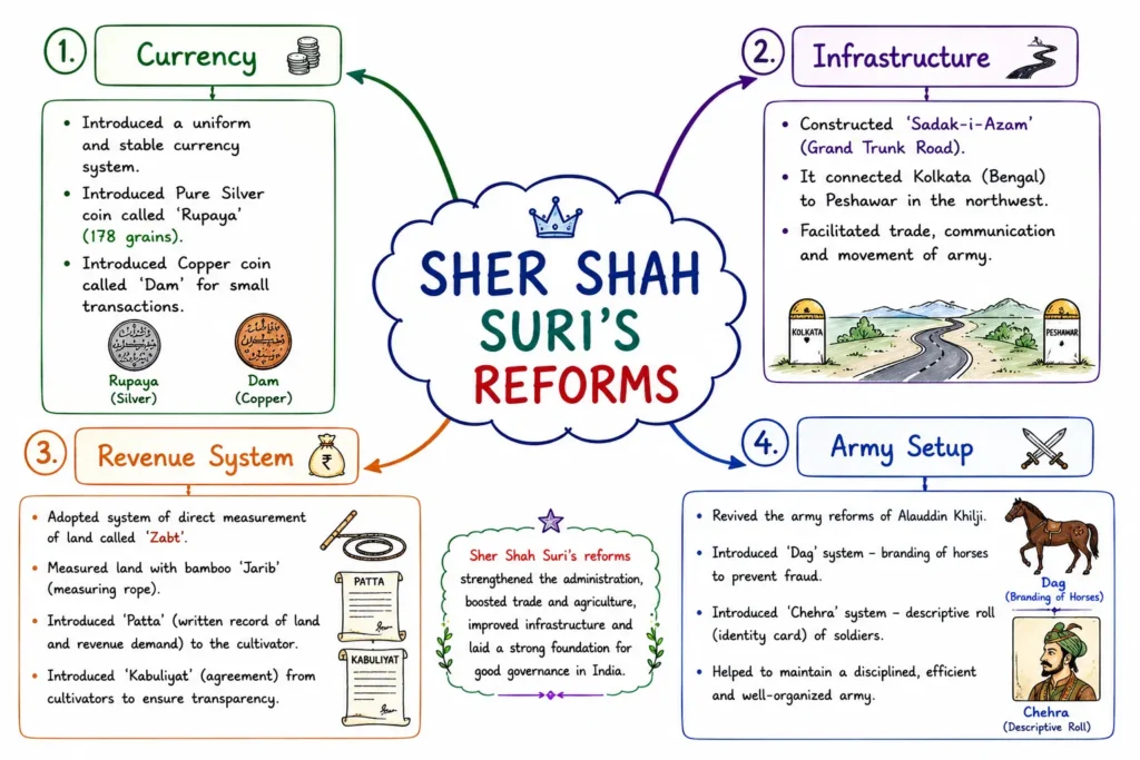 The Mughal Empire: Babur, Humayun, Akbar, Jahangir, Shah Jahan, and Aurangzeb (1526 – 1707 CE) 3 Sher Shah Suri Reforms