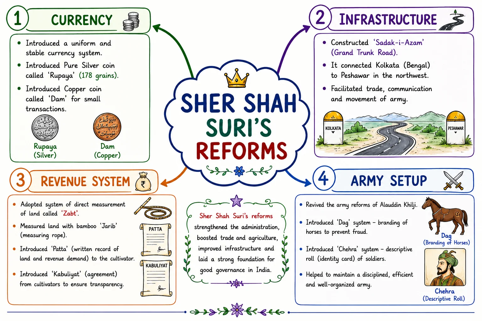 Sher Shah Suri Reforms
