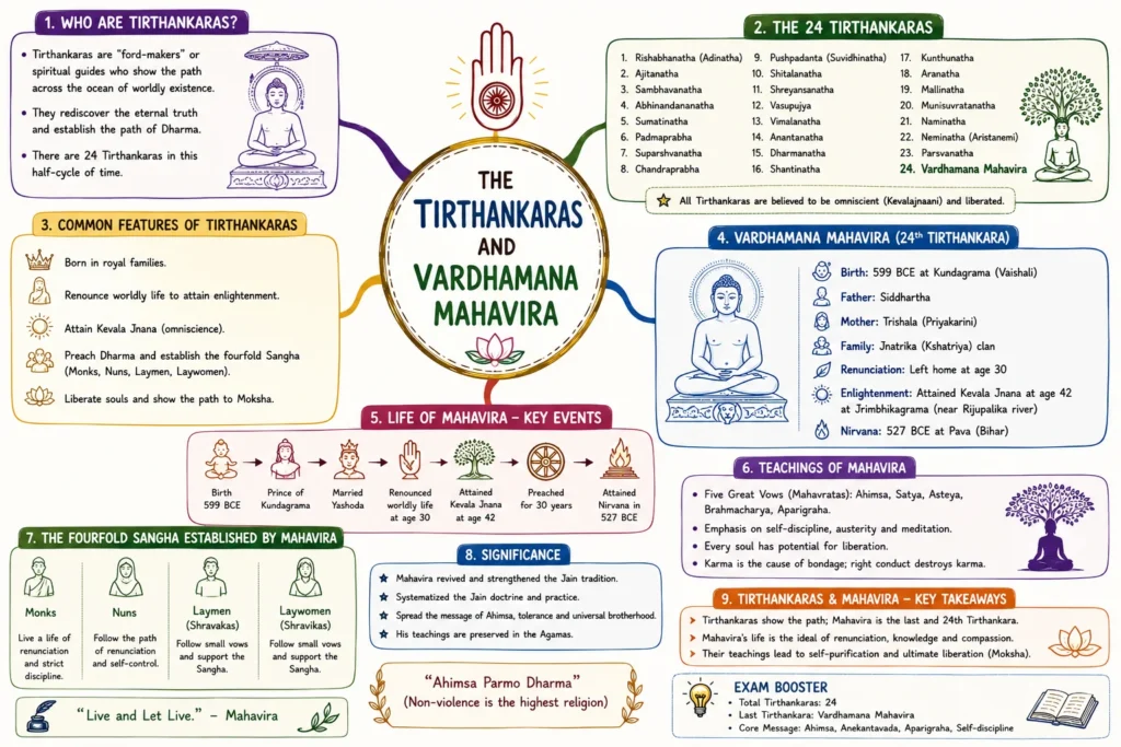 Buddhism and Jainism: Origins, Teachings, Sects, and Historical Impact 4 The Tirthankaras and Vardhamana Mahavira