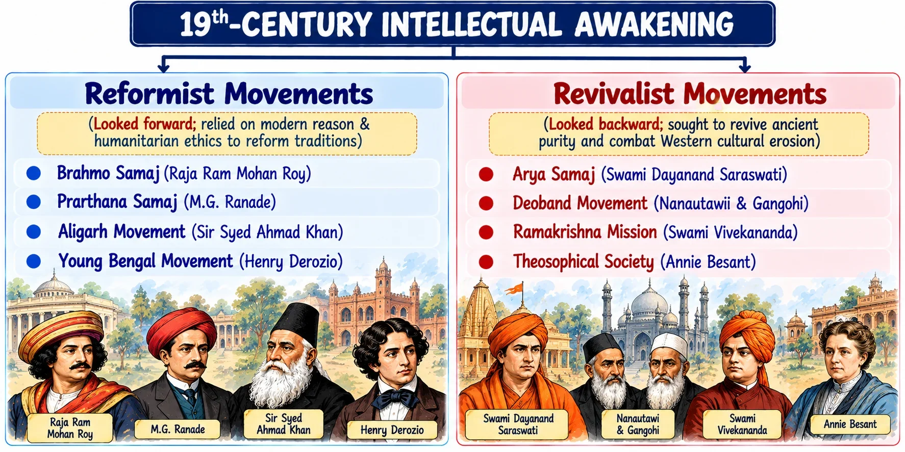 19th-Century Intellectual Awakening: Reformist vs Revivalist Movements
