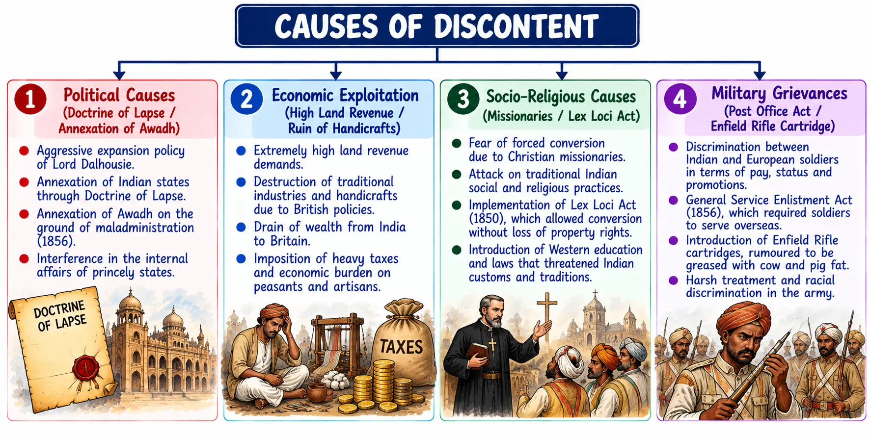 Causes of Discontent Mind Map