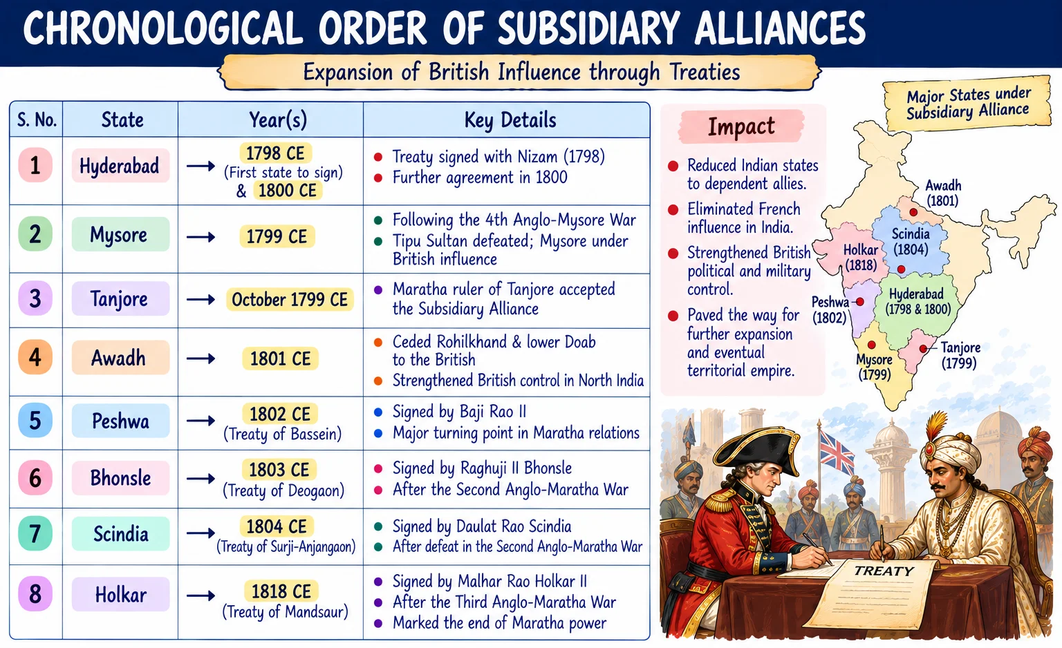 Chronological Order of Subsidiary Alliances