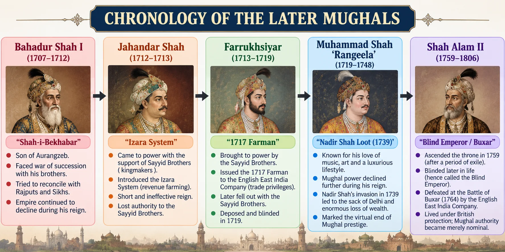 Chronology of the Later Mughals