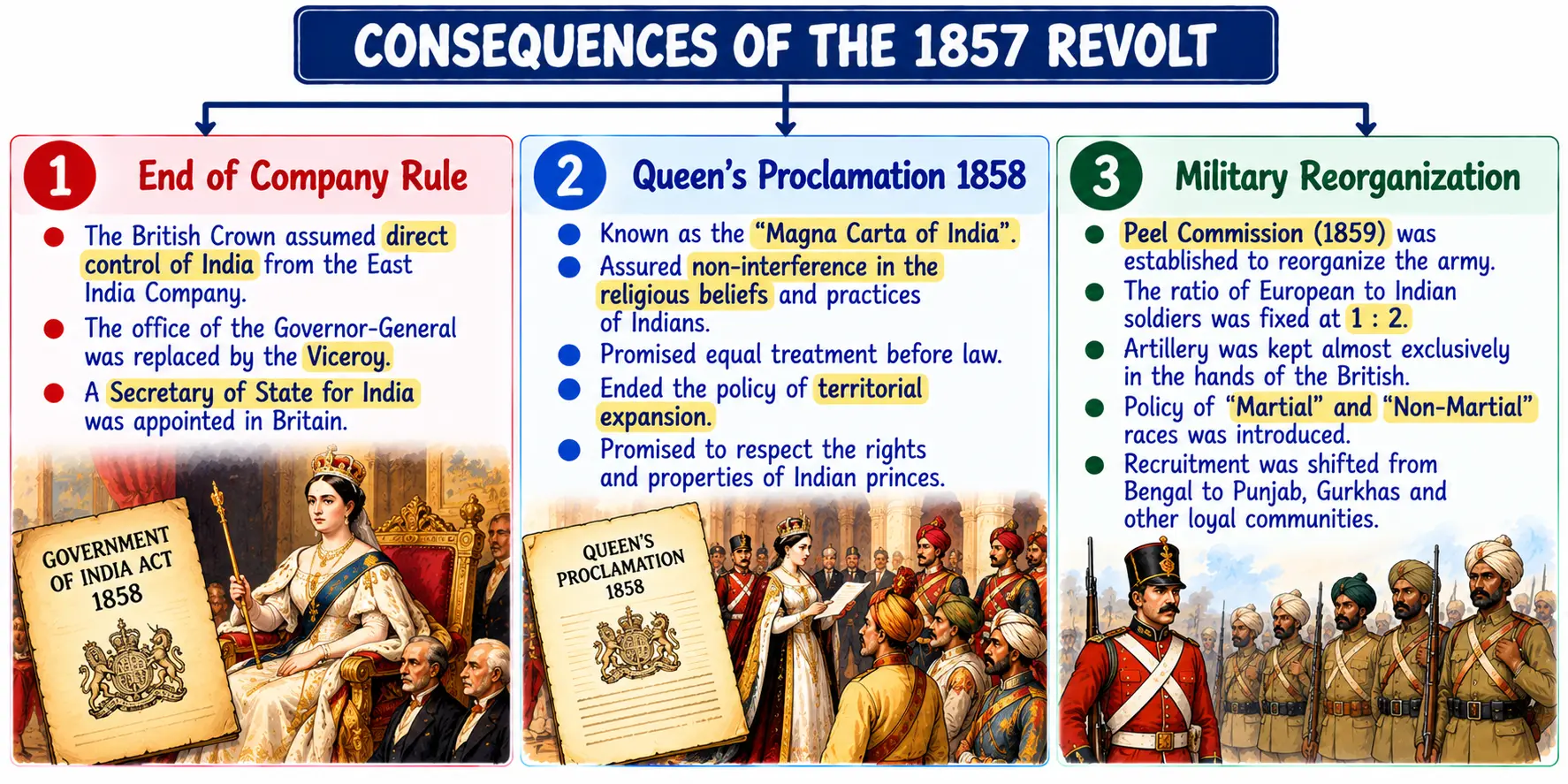 Consequences of the 1857 Revolt Infographic