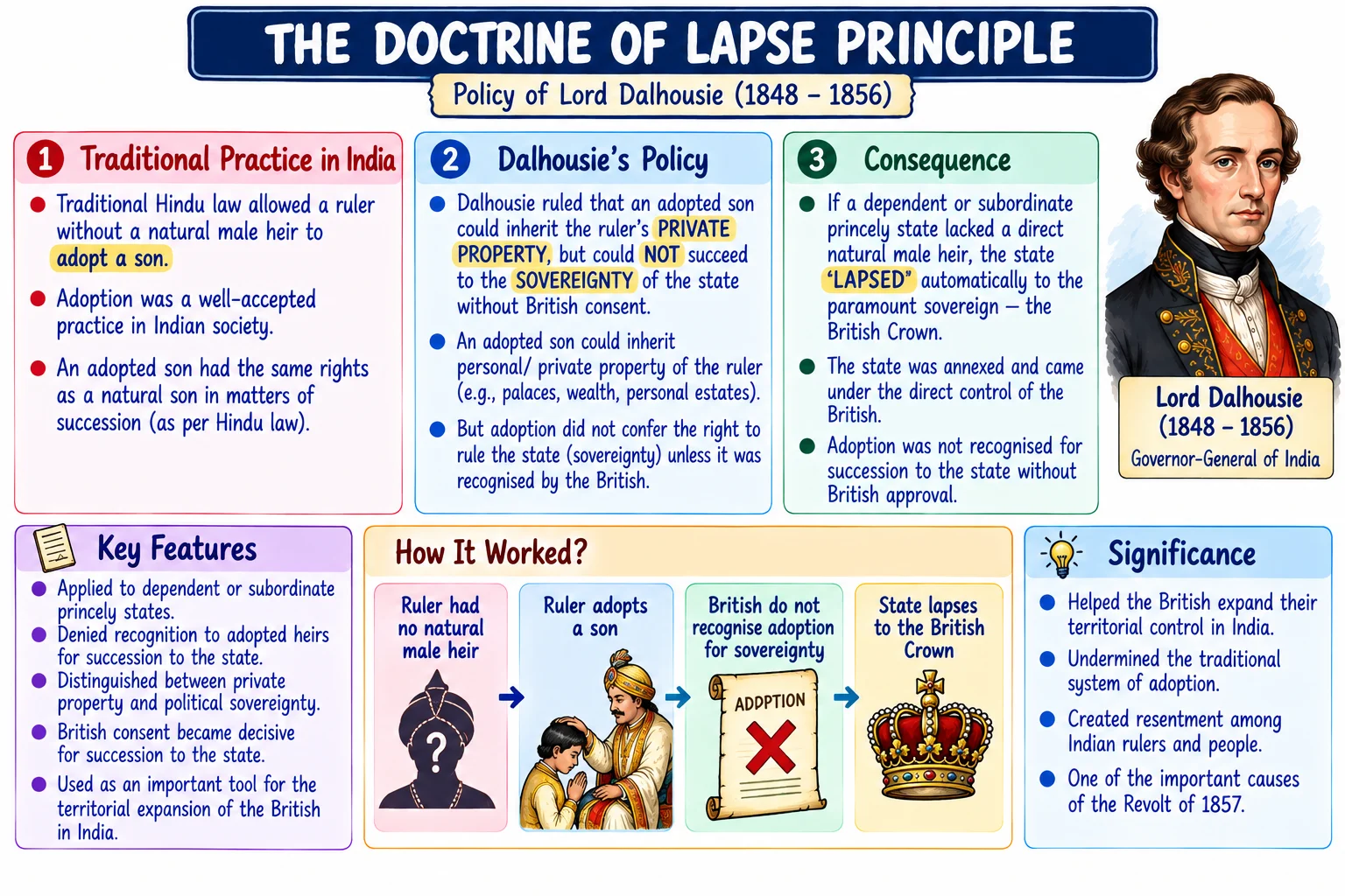 The Doctrine of Lapse Principle